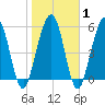 Crooked River tide chart for Saturday, February 1, 2025