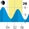 Crooked River tide chart for Thursday, February 20, 2025