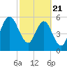 Crooked River tide chart for Friday, February 21, 2025