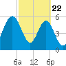 Crooked River tide chart for Saturday, February 22, 2025
