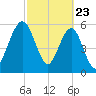 Crooked River tide chart for Sunday, February 23, 2025