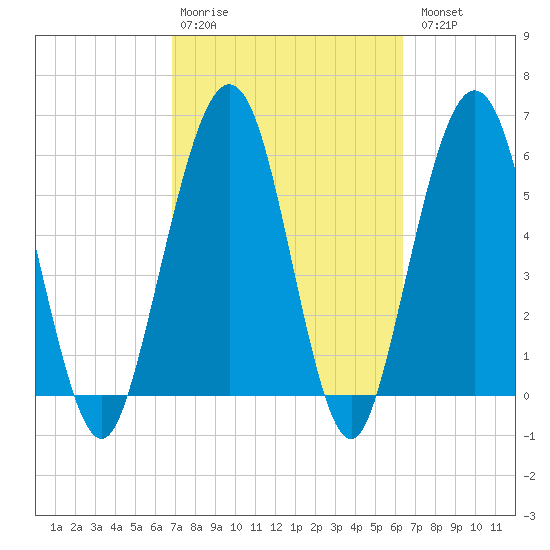 Crooked River tide chart for Friday, February 28, 2025