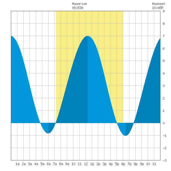 Crooked River tide chart for Sunday, February 2, 2025