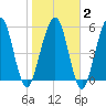 Crooked River tide chart for Sunday, February 2, 2025
