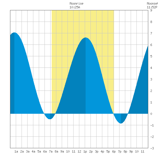 Crooked River tide chart for Monday, February 3, 2025