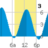 Crooked River tide chart for Monday, February 3, 2025