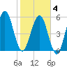Crooked River tide chart for Tuesday, February 4, 2025