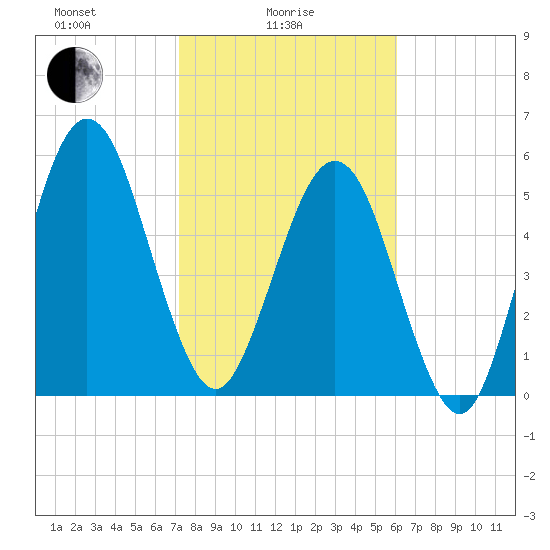 Crooked River tide chart for Wednesday, February 5, 2025