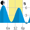 Crooked River tide chart for Wednesday, February 5, 2025