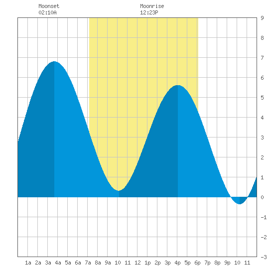 Crooked River tide chart for Thursday, February 6, 2025