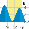 Crooked River tide chart for Thursday, February 6, 2025