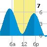 Crooked River tide chart for Friday, February 7, 2025