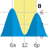 Crooked River tide chart for Saturday, February 8, 2025