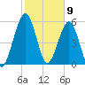 Crooked River tide chart for Sunday, February 9, 2025