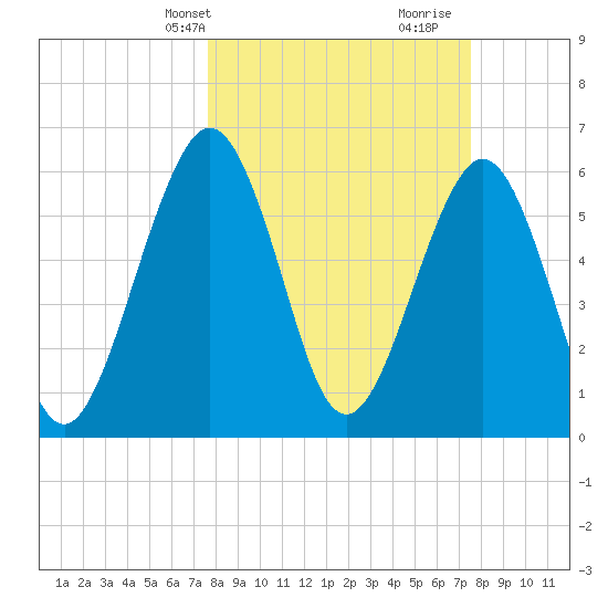 Crooked River tide chart for Monday, March 10, 2025