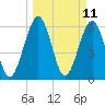 Crooked River tide chart for Tuesday, March 11, 2025