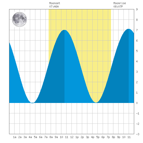 Crooked River tide chart for Friday, March 14, 2025
