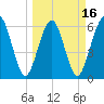 Crooked River tide chart for Sunday, March 16, 2025