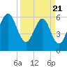 Crooked River tide chart for Friday, March 21, 2025