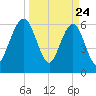 Crooked River tide chart for Monday, March 24, 2025