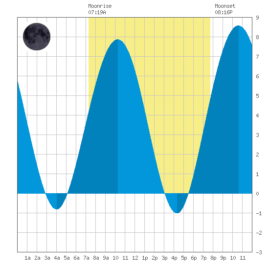 Crooked River tide chart for Saturday, March 29, 2025