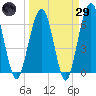 Crooked River tide chart for Saturday, March 29, 2025