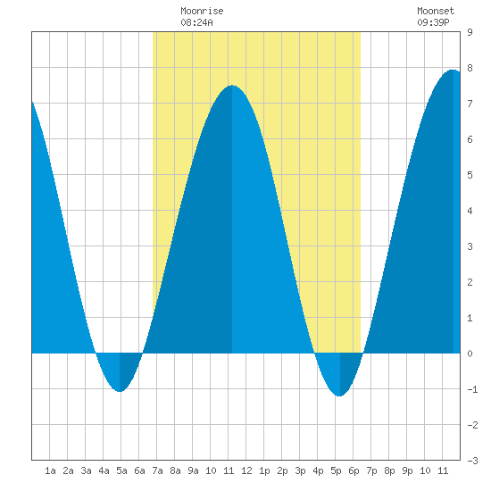 Crooked River tide chart for Sunday, March 2, 2025