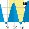 Crooked River tide chart for Sunday, March 30, 2025