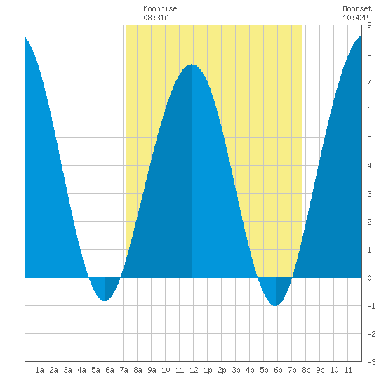 Crooked River tide chart for Monday, March 31, 2025