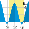 Crooked River tide chart for Monday, March 31, 2025