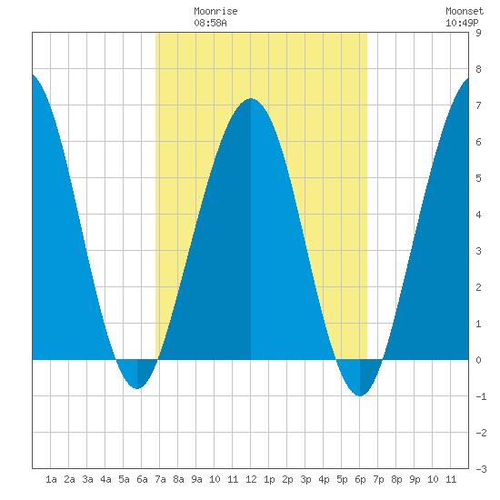 Crooked River tide chart for Monday, March 3, 2025