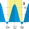 Crooked River tide chart for Monday, March 3, 2025