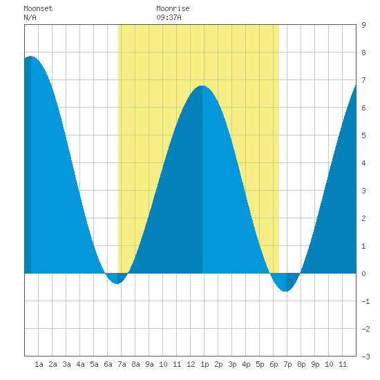 Crooked River tide chart for Tuesday, March 4, 2025