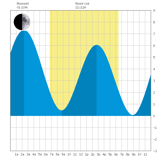 Crooked River tide chart for Thursday, March 6, 2025