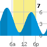 Crooked River tide chart for Friday, March 7, 2025