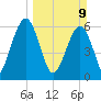 Crooked River tide chart for Sunday, March 9, 2025