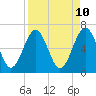 Crooked River tide chart for Thursday, April 10, 2025