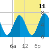 Crooked River tide chart for Friday, April 11, 2025