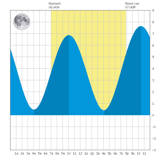 Crooked River tide chart for Saturday, April 12, 2025