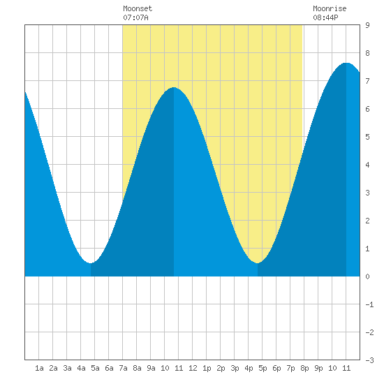 Crooked River tide chart for Sunday, April 13, 2025
