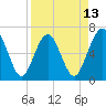 Crooked River tide chart for Sunday, April 13, 2025