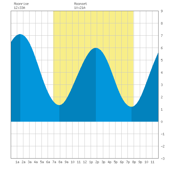 Crooked River tide chart for Friday, April 18, 2025