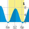 Crooked River tide chart for Tuesday, April 1, 2025