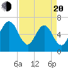 Crooked River tide chart for Sunday, April 20, 2025