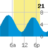 Crooked River tide chart for Monday, April 21, 2025