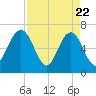 Crooked River tide chart for Tuesday, April 22, 2025