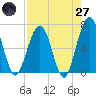 Crooked River tide chart for Sunday, April 27, 2025