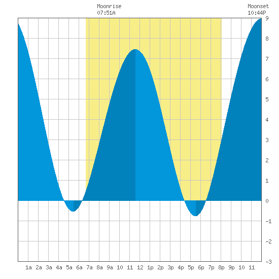 Crooked River tide chart for Tuesday, April 29, 2025
