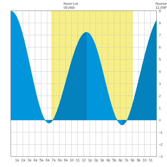 Crooked River tide chart for Wednesday, April 30, 2025