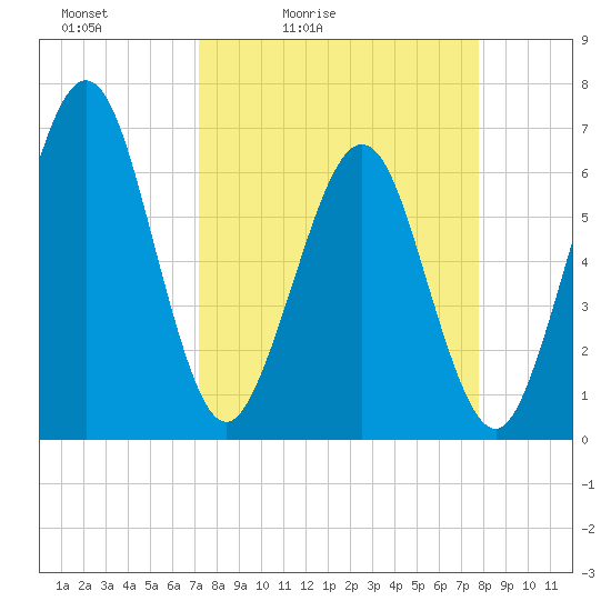 Crooked River tide chart for Thursday, April 3, 2025